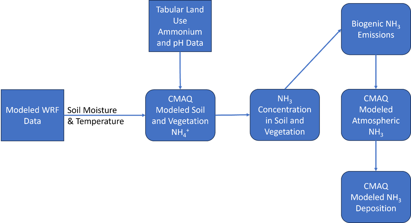 This figure shows the simplified CMAQ system flow of operations in estimating non-agricultural land biogenic NH3 emissions. Note that the role of deposition as a source of soil nitrogen is not currently represented due to the lack of a FEST-C-like biogeochemical model for non-agricultural land uses