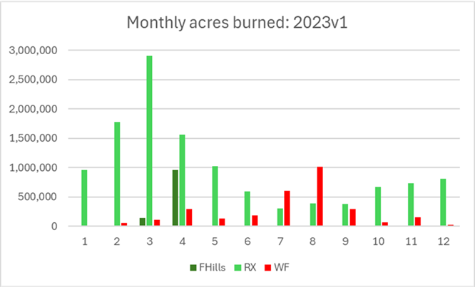 This figure shows Monthly acres burned by fire type for 2023 NEI CONUS Wildland Fires