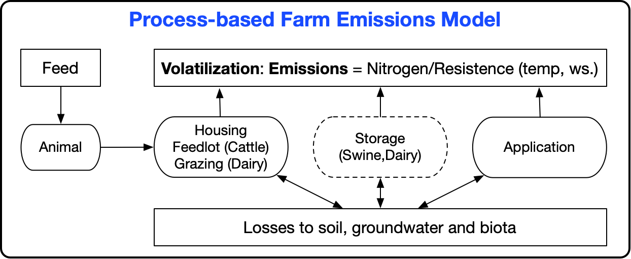 This figure shows Nitrogen flow in the FEM, used to estimate livestock waste NH3 emissions in 2023 NEI.