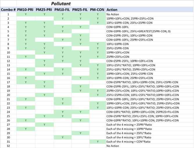 This figure shows PM Augmentation computations based on S/L/T submitted pollutants.