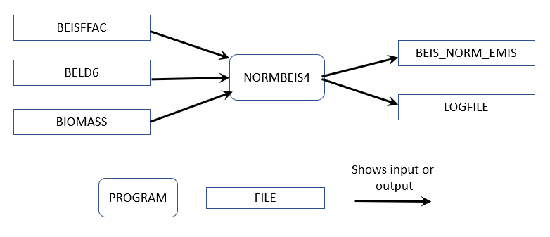 This figure shows Normbeis4 data flows for 2023NEI