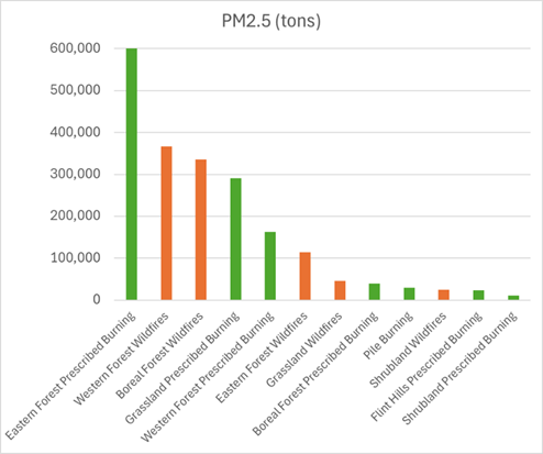 This figure shows 2023 NEI PM~2.5~ emissions by forest/ecoregion and fire type category