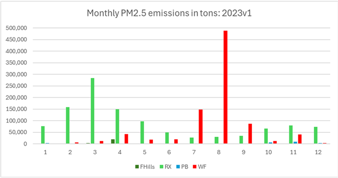 This figure shows Monthly PM~2.5~ by fire type for 2023 NEI CONUS Wildland Fires