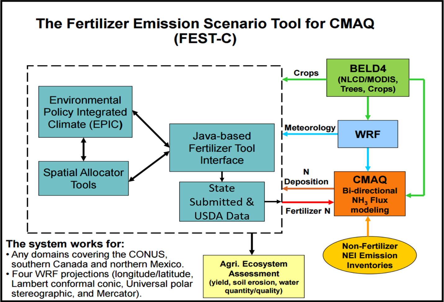 This figure shows the FEST-C bidirectional modeling system