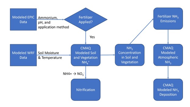 This figure shows the modeling framework flow of operations in estimating agricultural land NH3 emissions. Agricultural land NH3 emissions are used by regional chemical transport models, such as CMAQ and CAMx, and are the sole option if the model is configured with a unidirectional depositional framework.