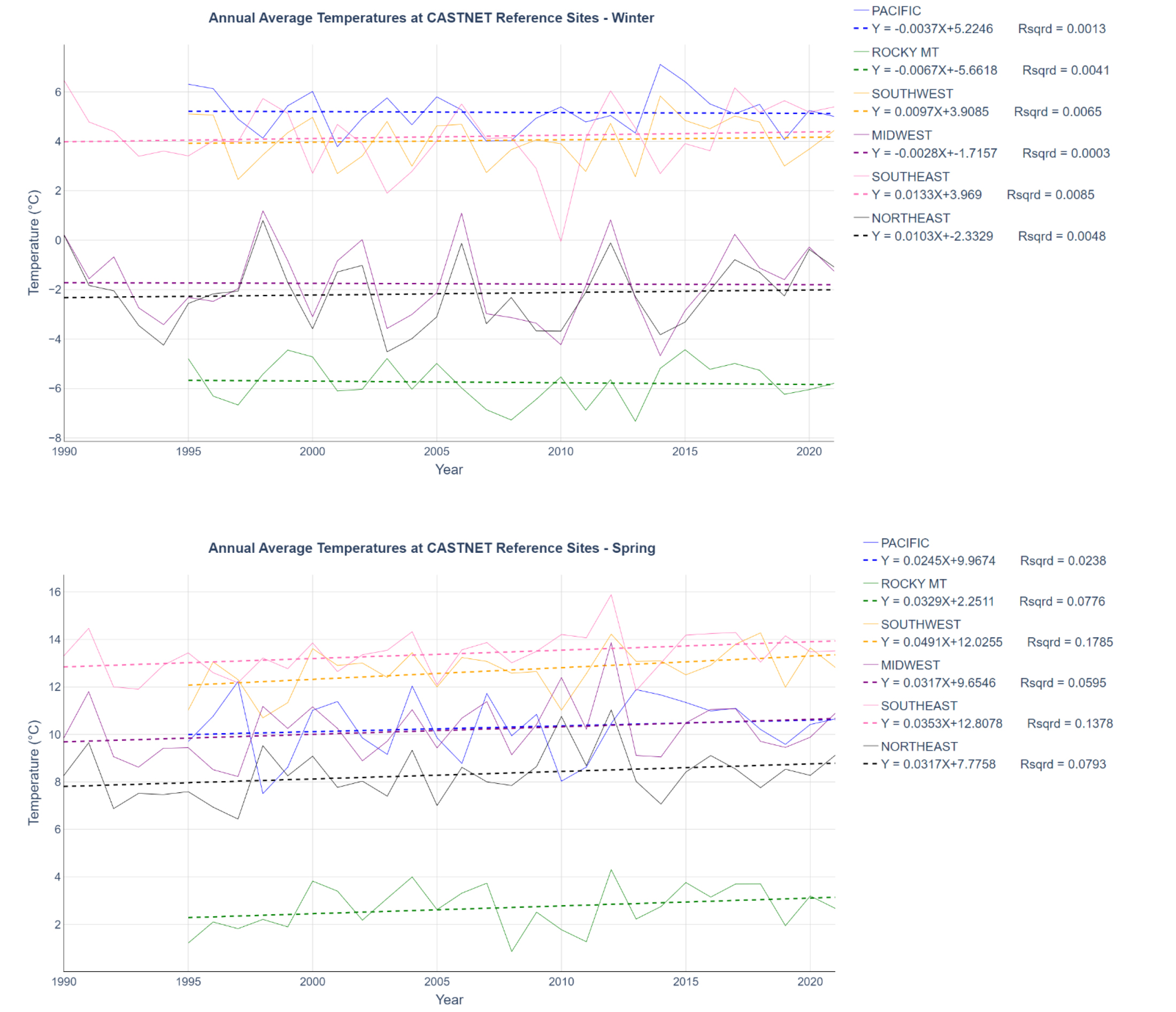 Figure 7 (Winter and Spring)