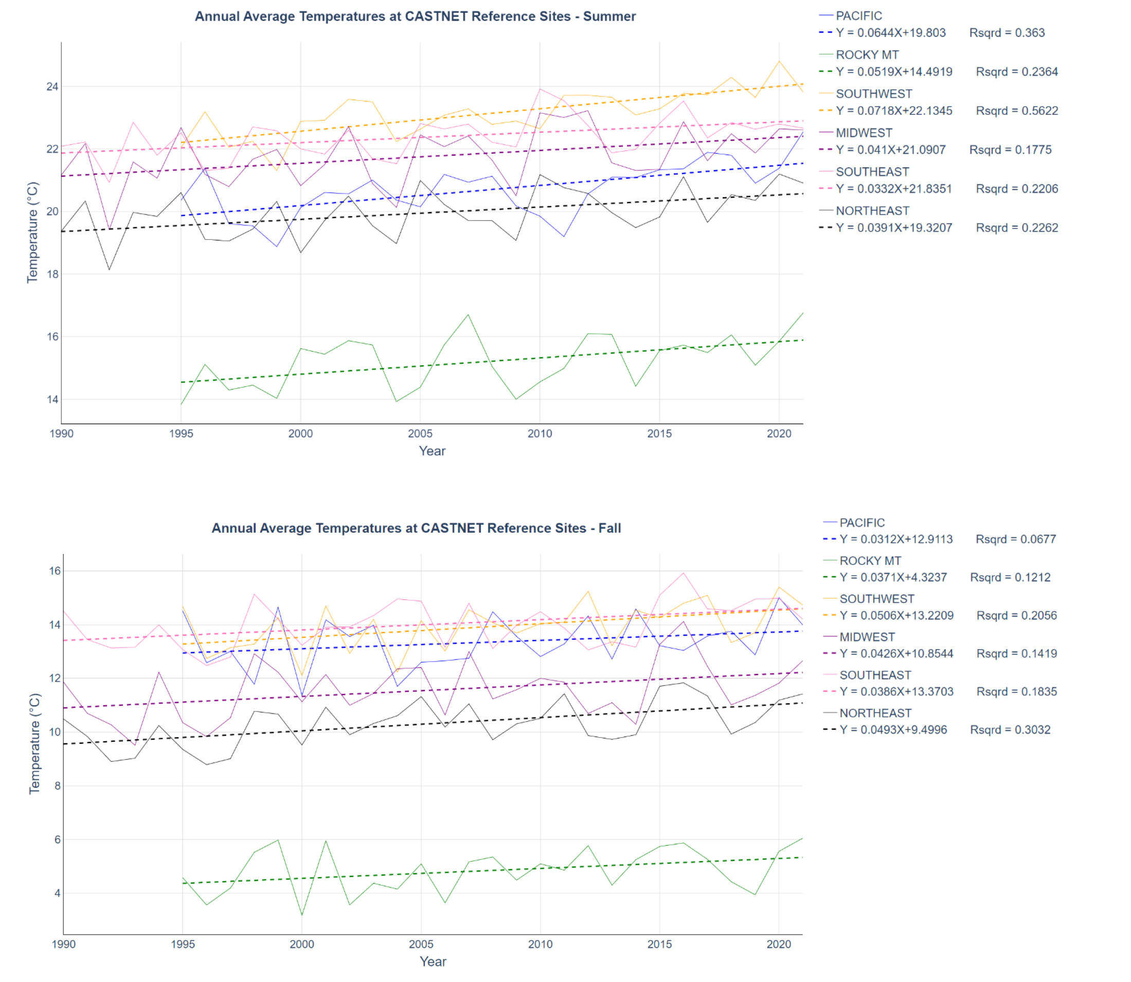 Figure 7 (Summer and Fall)