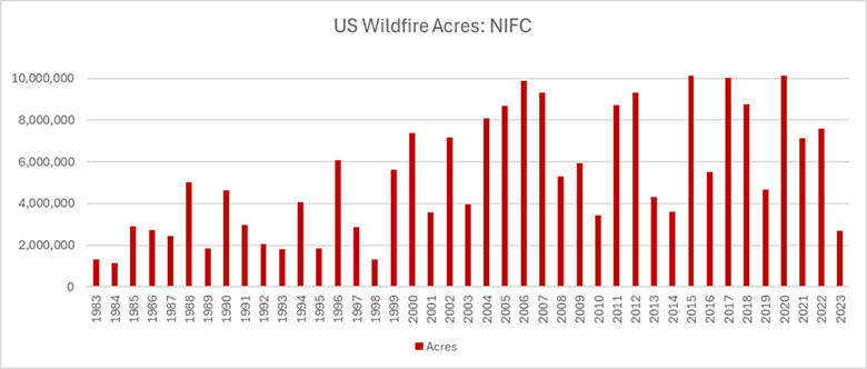 This figure shows Annual, national acres burned by wildfires in USA according to NIFC (1983-2023)