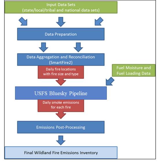This figure shows the Processing flow for fire emission estimates in the 2023 NEI inventory