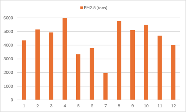2023 NEI monthly PM~2.5~ emissions (tons) for crop residue burns