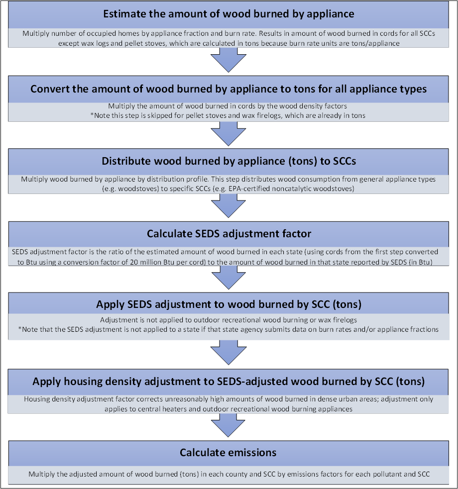 This figure shows an overview of the steps in the RWC calculations